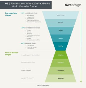 A funnel diagram displaying the audience's position in the sales funnel, leveraging actionable content to generate impactful results.